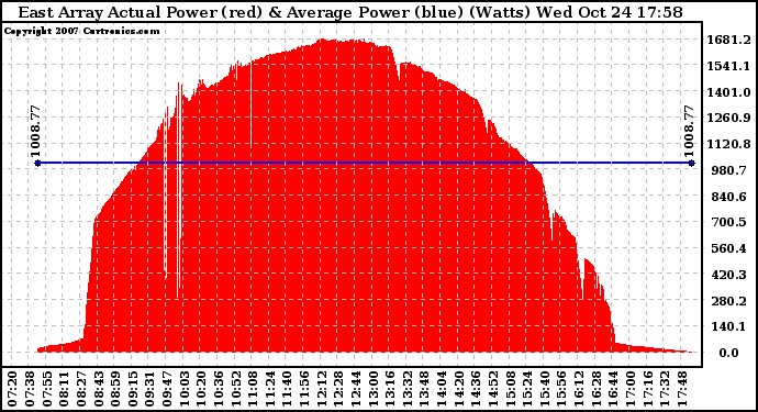 Solar PV/Inverter Performance East Array Actual & Average Power Output