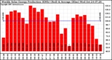 Milwaukee Solar Powered Home WeeklyProduction