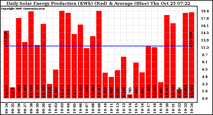 Solar PV/Inverter Performance Daily Solar Energy Production