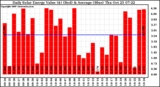 Milwaukee Solar Powered Home DailyProductionValue