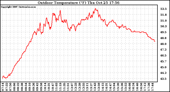 Solar PV/Inverter Performance Outdoor Temperature