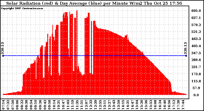 Solar PV/Inverter Performance Solar Radiation & Day Average per Minute