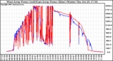 Solar PV/Inverter Performance Photovoltaic Panel Power Output