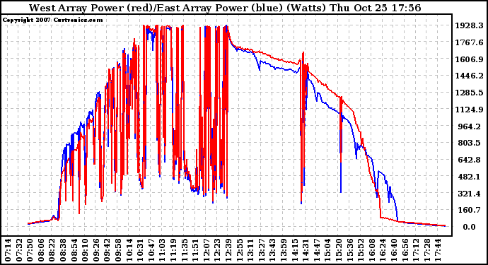 Solar PV/Inverter Performance Photovoltaic Panel Power Output