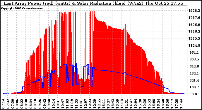 Solar PV/Inverter Performance East Array Power Output & Solar Radiation