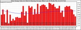 Milwaukee Solar Powered Home WeeklyProduction52ValueRunningAvg