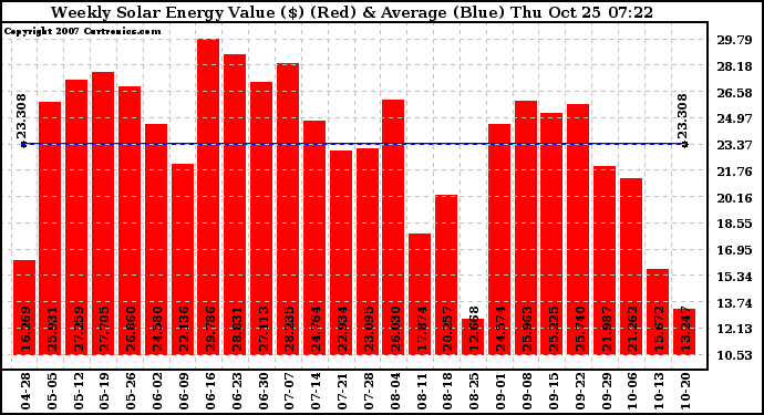 Solar PV/Inverter Performance Weekly Solar Energy Production Value