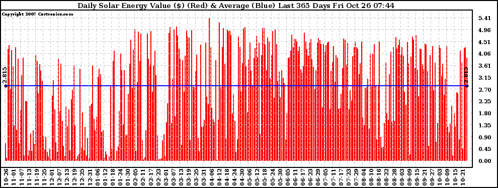 Solar PV/Inverter Performance Daily Solar Energy Production Value Last 365 Days