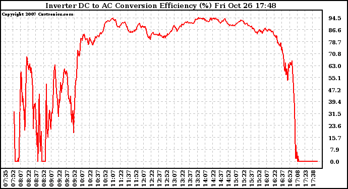 Solar PV/Inverter Performance Inverter DC to AC Conversion Efficiency