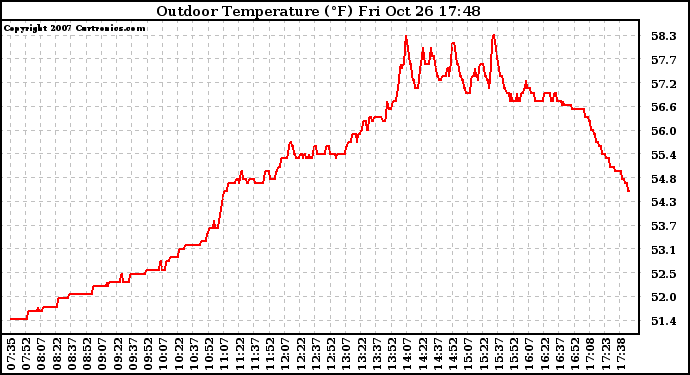 Solar PV/Inverter Performance Outdoor Temperature