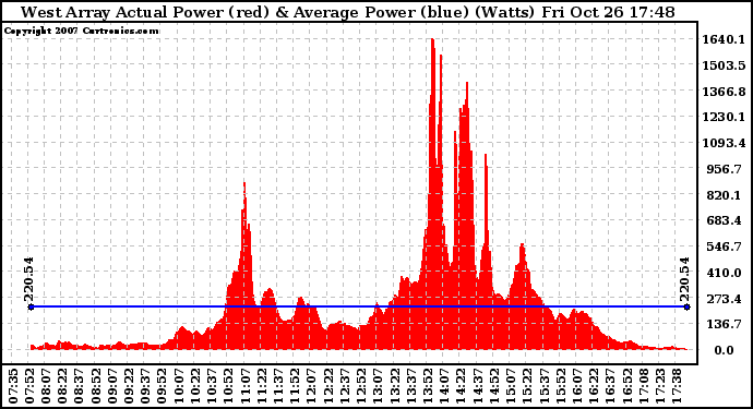 Solar PV/Inverter Performance West Array Actual & Average Power Output