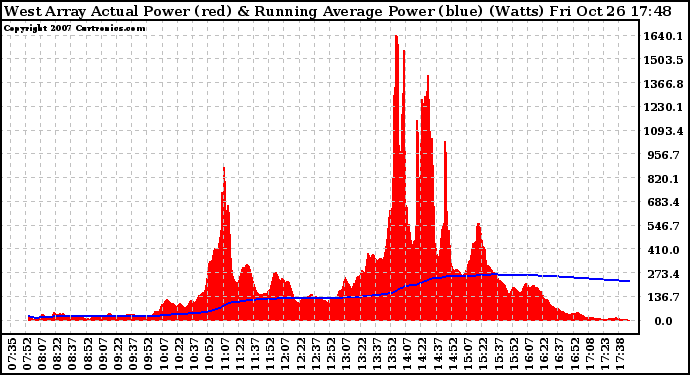 Solar PV/Inverter Performance West Array Actual & Running Average Power Output