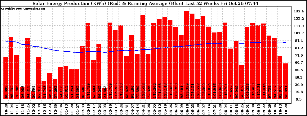 Solar PV/Inverter Performance Weekly Solar Energy Production Running Average Last 52 Weeks