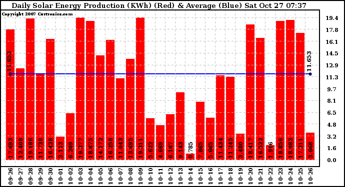 Solar PV/Inverter Performance Daily Solar Energy Production