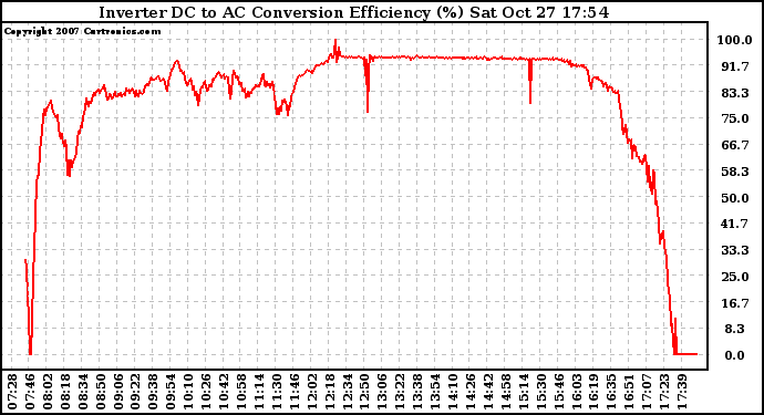 Solar PV/Inverter Performance Inverter DC to AC Conversion Efficiency