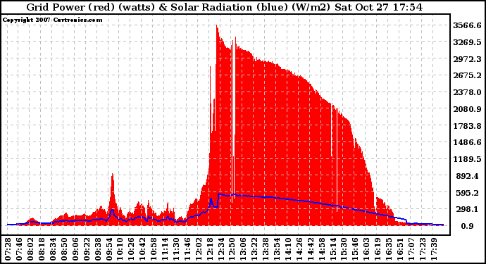 Solar PV/Inverter Performance Grid Power & Solar Radiation