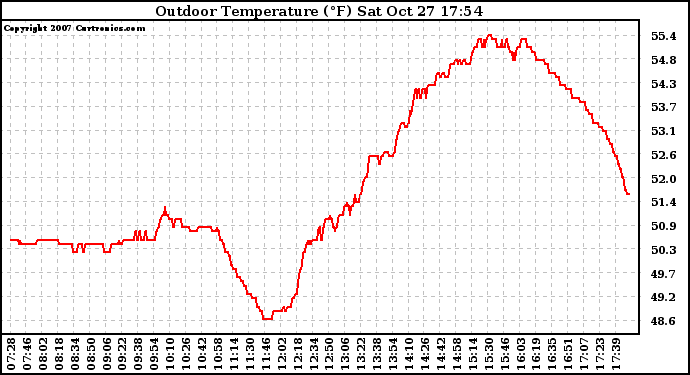 Solar PV/Inverter Performance Outdoor Temperature