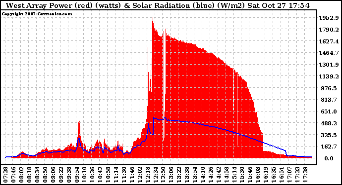 Solar PV/Inverter Performance West Array Power Output & Solar Radiation