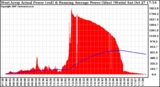 Solar PV/Inverter Performance West Array Actual & Running Average Power Output