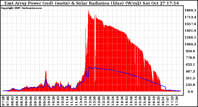 Solar PV/Inverter Performance East Array Power Output & Solar Radiation