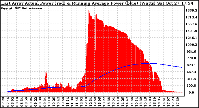 Solar PV/Inverter Performance East Array Actual & Running Average Power Output