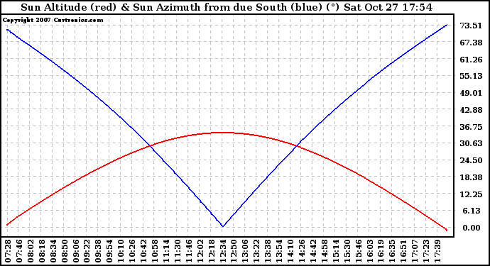 Solar PV/Inverter Performance Sun Altitude Angle & Azimuth Angle