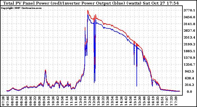 Solar PV/Inverter Performance PV Panel Power Output & Inverter Power Output