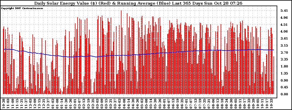 Solar PV/Inverter Performance Daily Solar Energy Production Value Running Average Last 365 Days