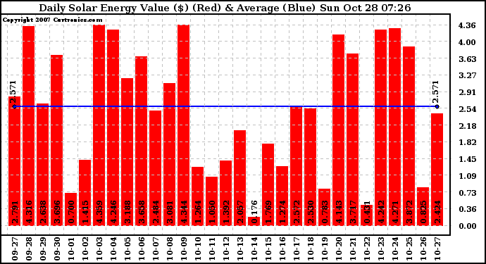 Solar PV/Inverter Performance Daily Solar Energy Production Value