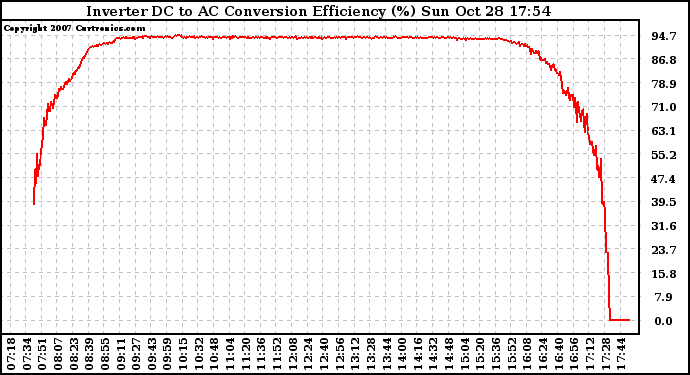 Solar PV/Inverter Performance Inverter DC to AC Conversion Efficiency