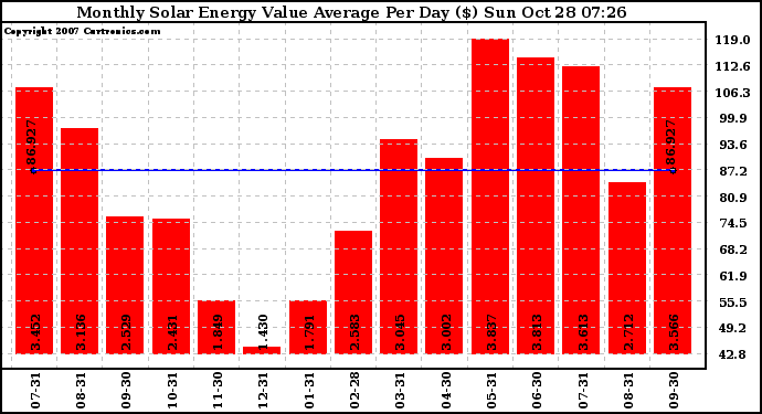 Solar PV/Inverter Performance Monthly Solar Energy Value Average Per Day ($)