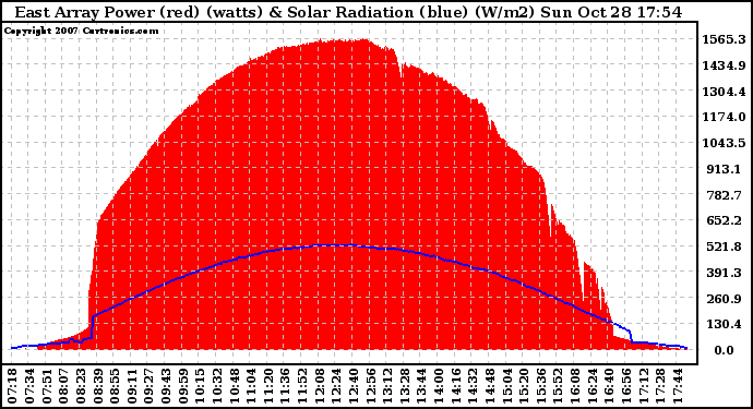 Solar PV/Inverter Performance East Array Power Output & Solar Radiation