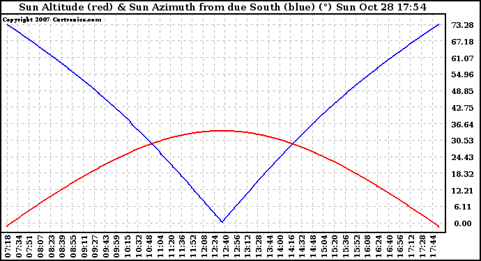 Solar PV/Inverter Performance Sun Altitude Angle & Azimuth Angle