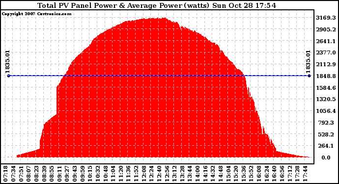 Solar PV/Inverter Performance Total PV Panel Power Output