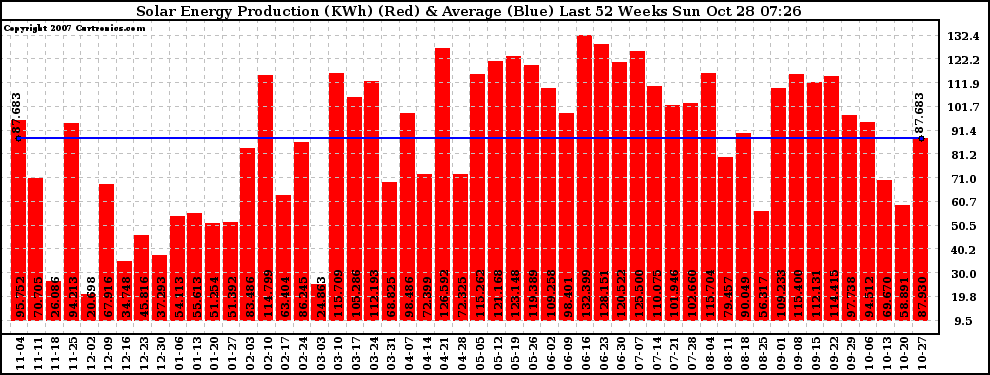 Solar PV/Inverter Performance Weekly Solar Energy Production Last 52 Weeks