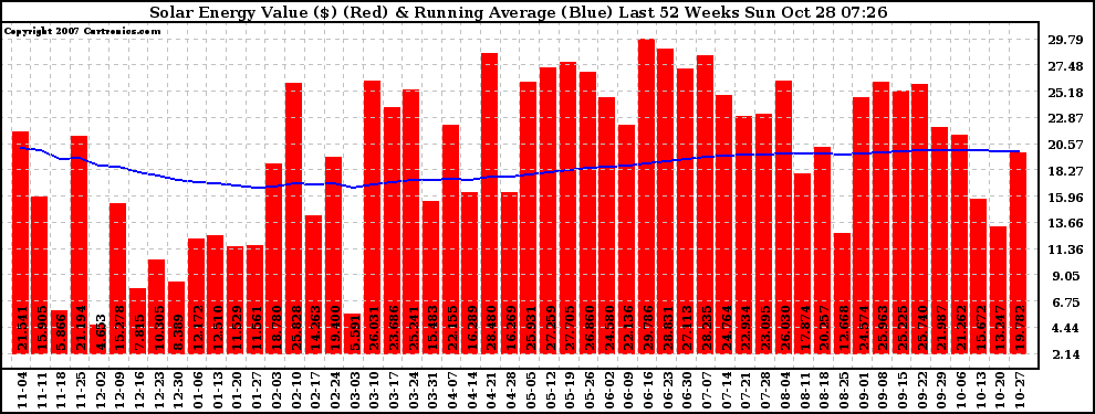 Solar PV/Inverter Performance Weekly Solar Energy Production Value Running Average Last 52 Weeks