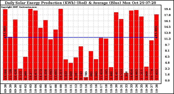 Solar PV/Inverter Performance Daily Solar Energy Production