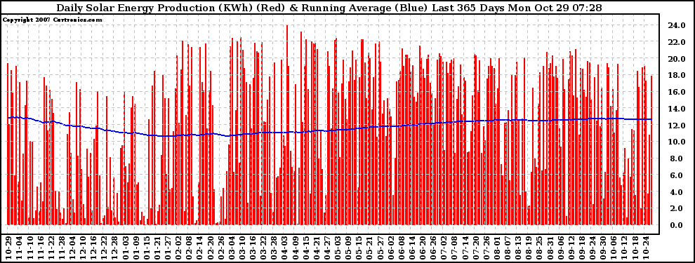 Solar PV/Inverter Performance Daily Solar Energy Production Running Average Last 365 Days