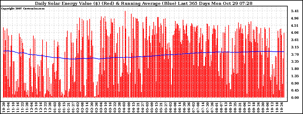 Solar PV/Inverter Performance Daily Solar Energy Production Value Running Average Last 365 Days