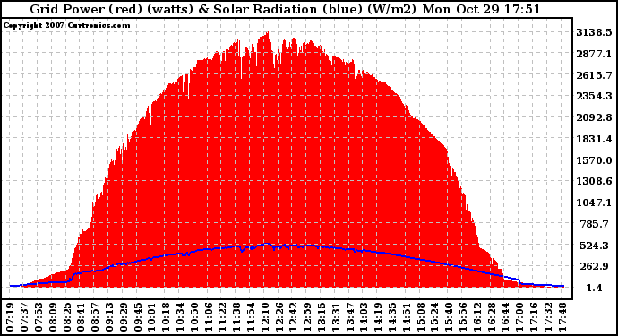 Solar PV/Inverter Performance Grid Power & Solar Radiation