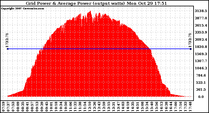 Solar PV/Inverter Performance Inverter Power Output