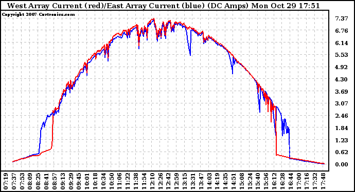 Solar PV/Inverter Performance Photovoltaic Panel Current Output