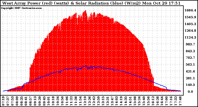 Solar PV/Inverter Performance West Array Power Output & Solar Radiation