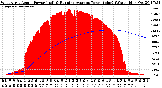 Solar PV/Inverter Performance West Array Actual & Running Average Power Output