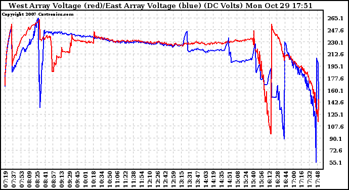 Solar PV/Inverter Performance Photovoltaic Panel Voltage Output