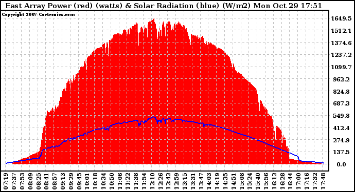 Solar PV/Inverter Performance East Array Power Output & Solar Radiation