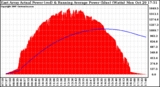 Solar PV/Inverter Performance East Array Actual & Running Average Power Output