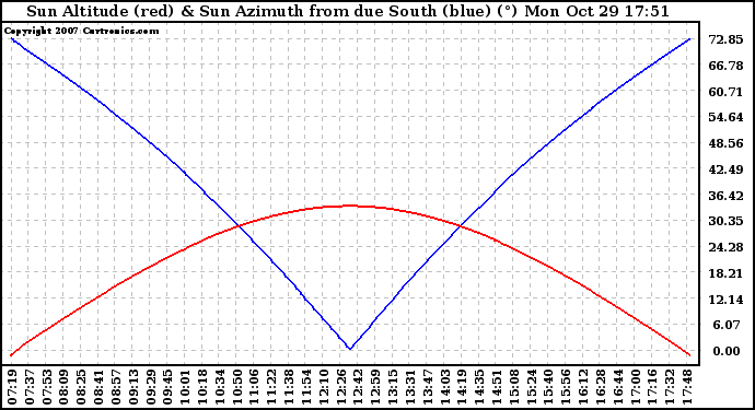 Solar PV/Inverter Performance Sun Altitude Angle & Azimuth Angle