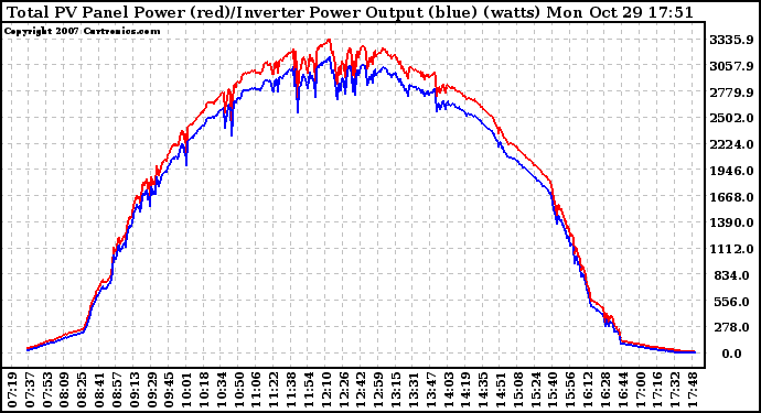 Solar PV/Inverter Performance PV Panel Power Output & Inverter Power Output