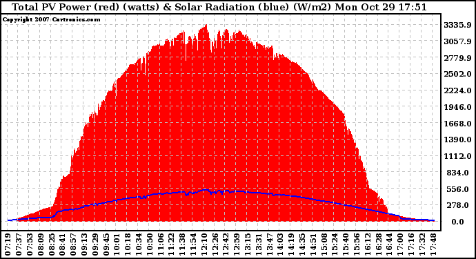 Solar PV/Inverter Performance Total PV Panel Power Output & Solar Radiation